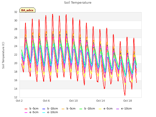 Explore the graph:Soil Temperature in a new window