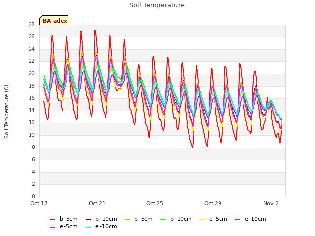 Explore the graph:Soil Temperature in a new window