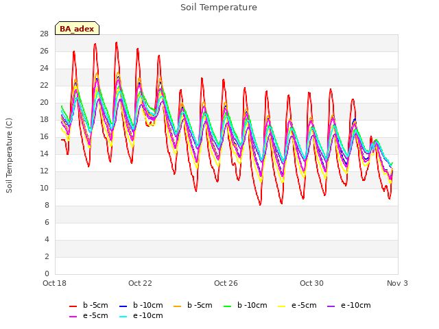 Explore the graph:Soil Temperature in a new window