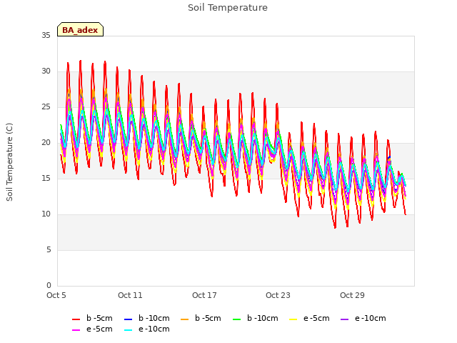 Graph showing Soil Temperature