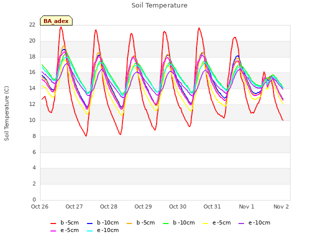 Graph showing Soil Temperature