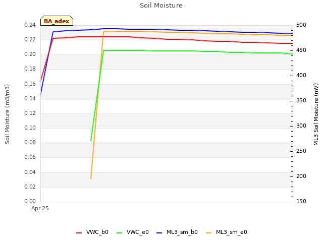 plot of Soil Moisture