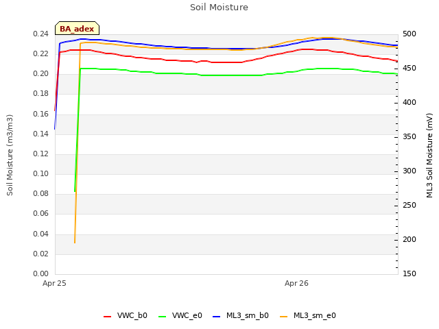 plot of Soil Moisture