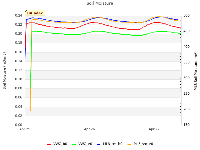 plot of Soil Moisture