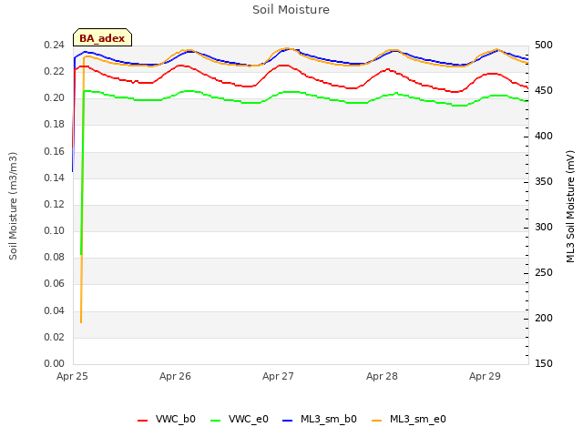 plot of Soil Moisture