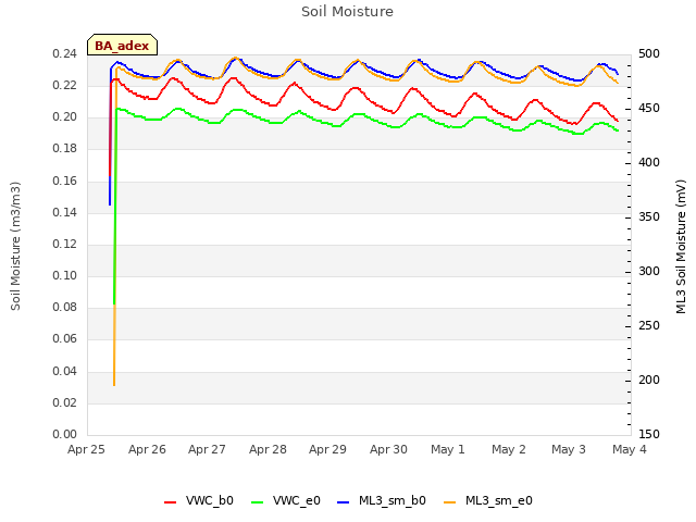 plot of Soil Moisture