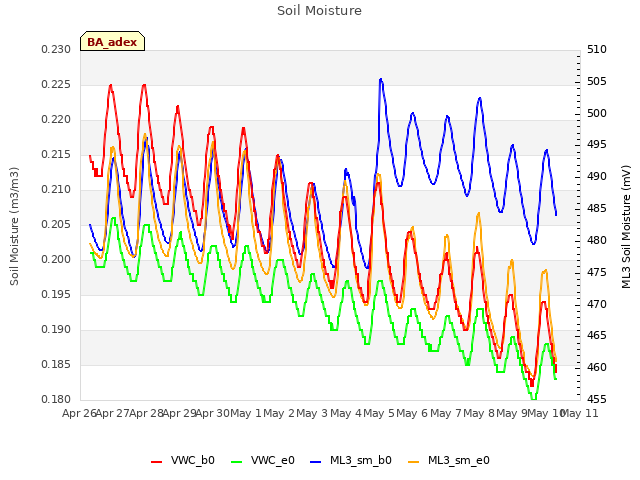 plot of Soil Moisture