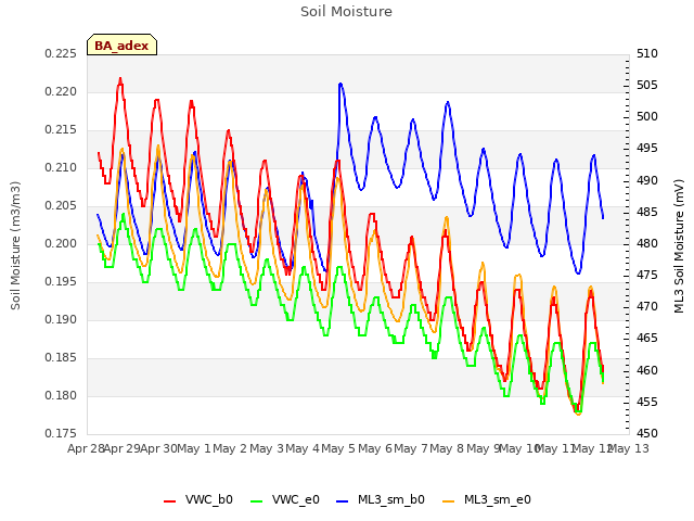 plot of Soil Moisture