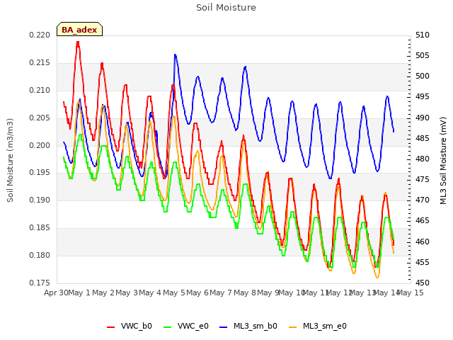 plot of Soil Moisture