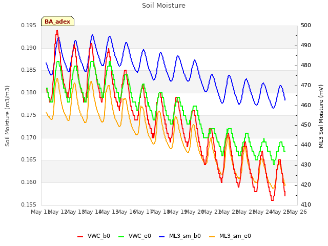 plot of Soil Moisture