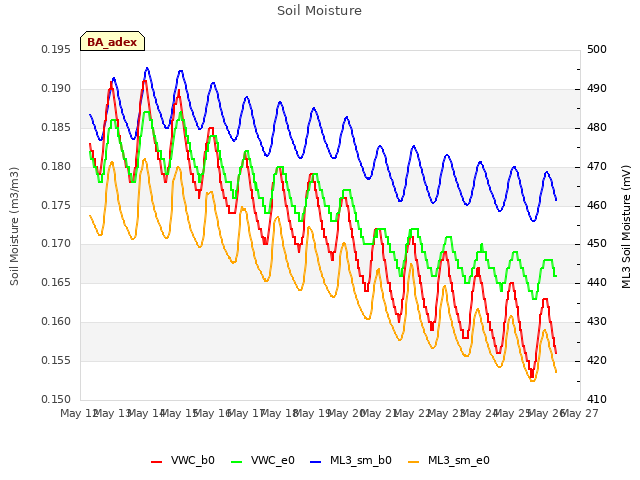 plot of Soil Moisture