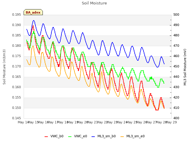 plot of Soil Moisture