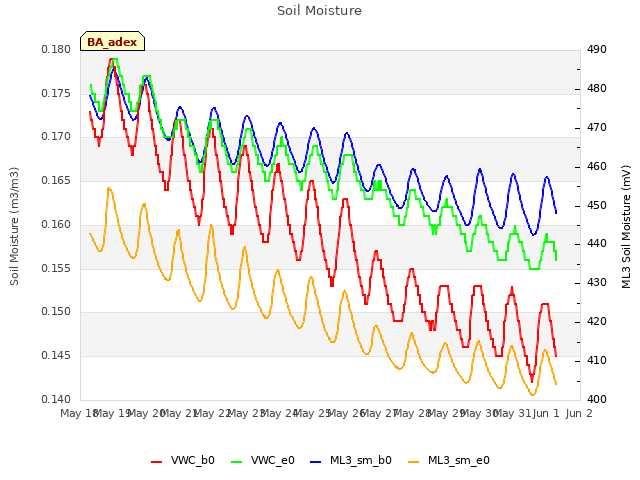 plot of Soil Moisture