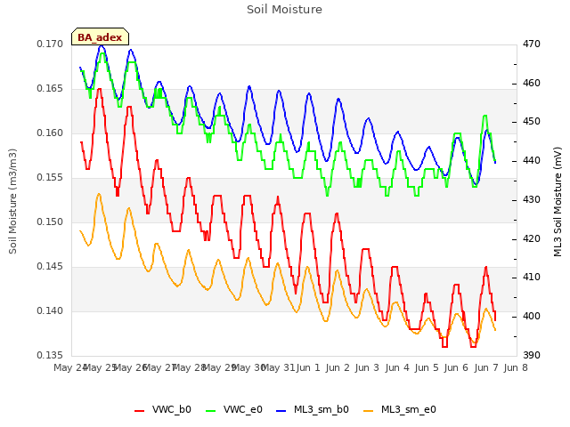 plot of Soil Moisture