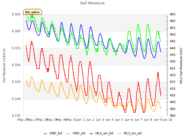 plot of Soil Moisture