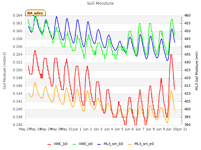 plot of Soil Moisture