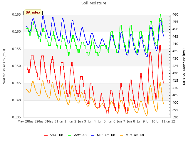 plot of Soil Moisture