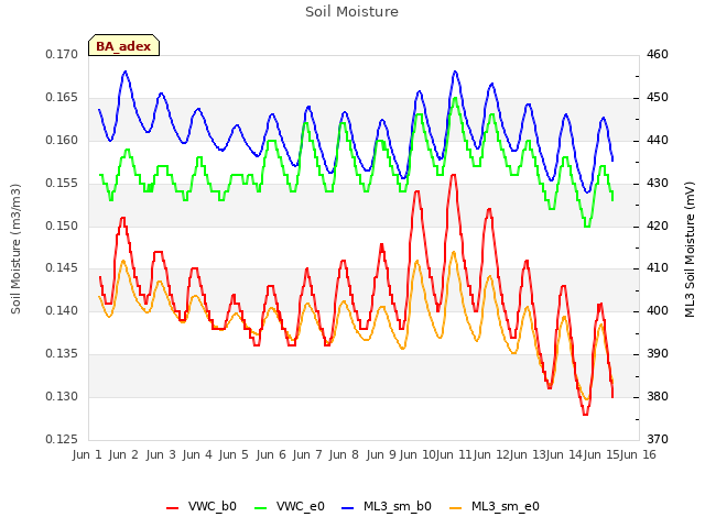 plot of Soil Moisture