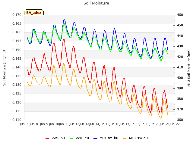 plot of Soil Moisture