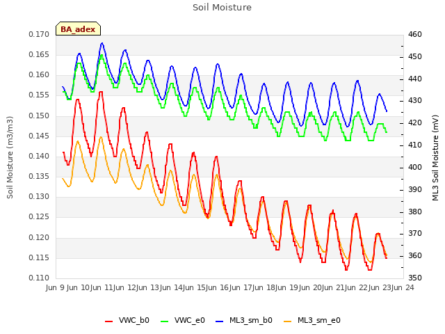 plot of Soil Moisture