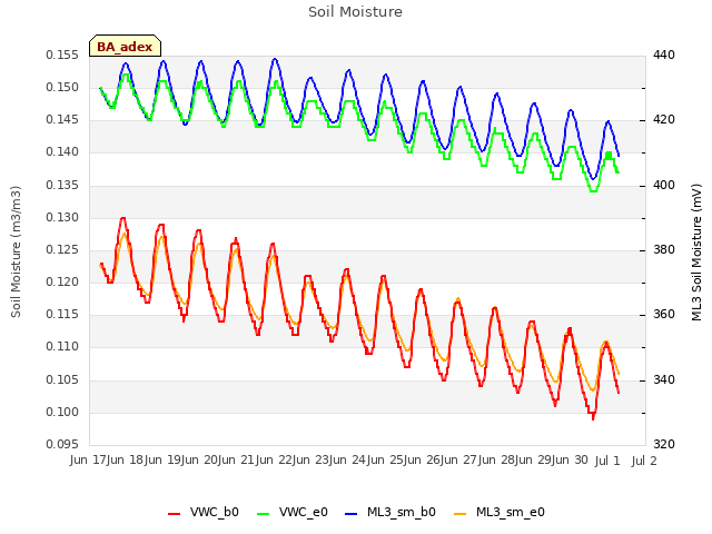 plot of Soil Moisture