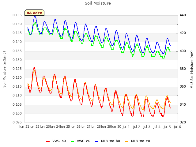 plot of Soil Moisture