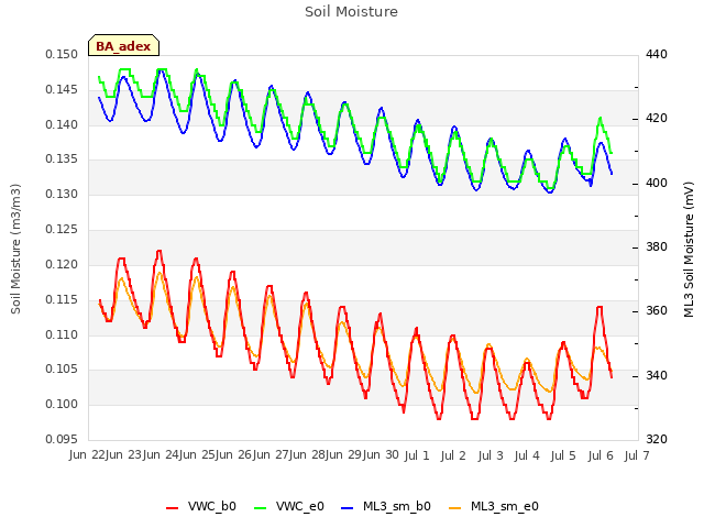 plot of Soil Moisture