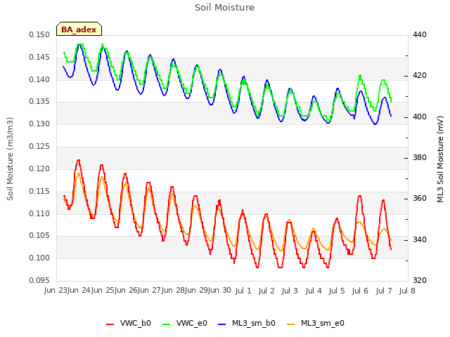 plot of Soil Moisture