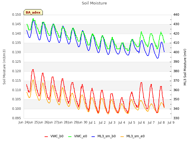 plot of Soil Moisture