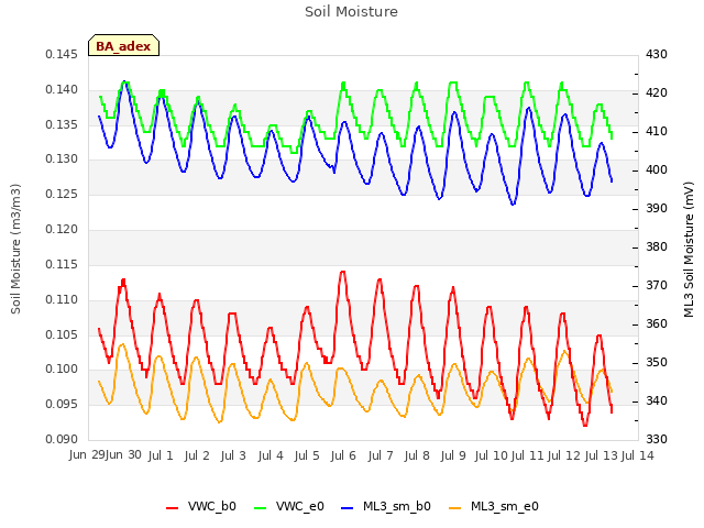 plot of Soil Moisture