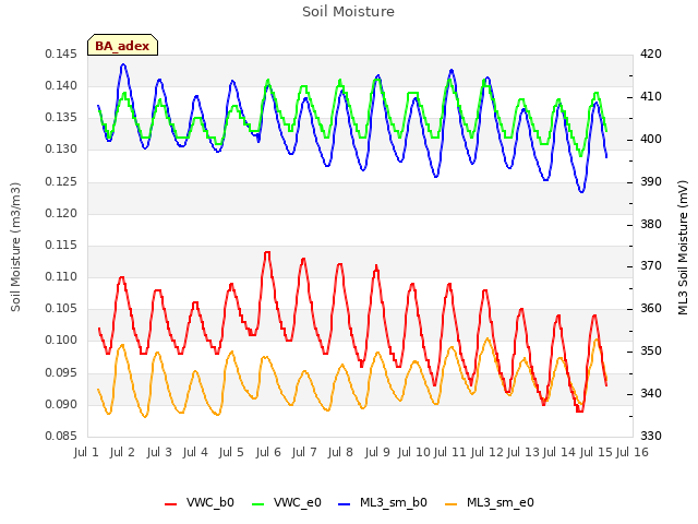 plot of Soil Moisture