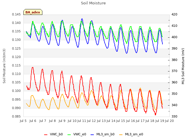 plot of Soil Moisture