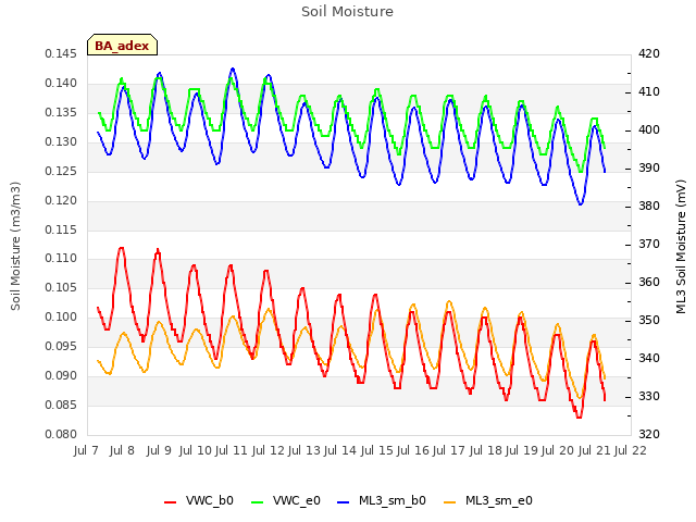 plot of Soil Moisture