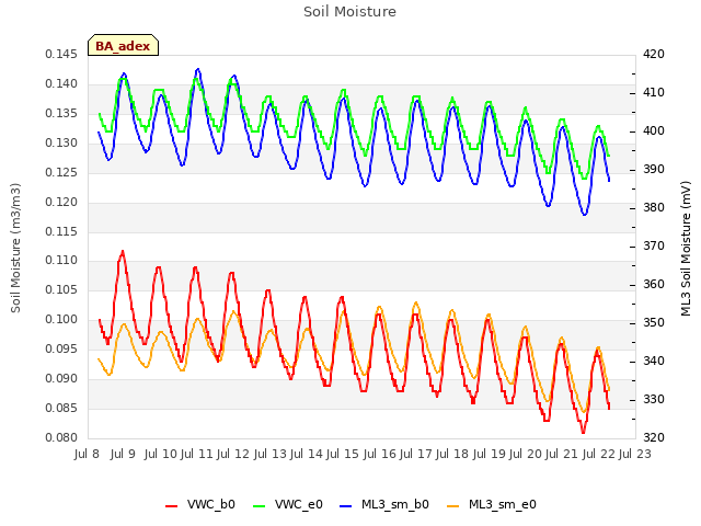 plot of Soil Moisture