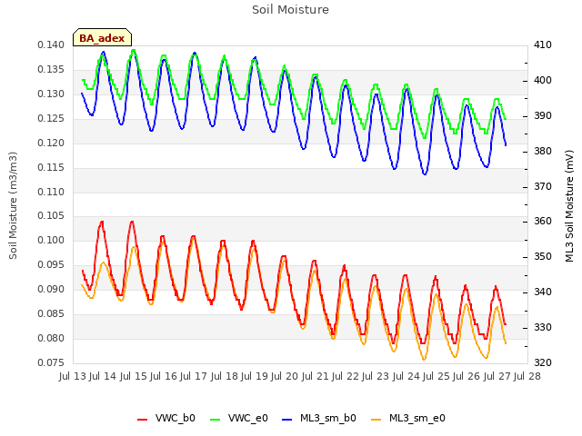plot of Soil Moisture