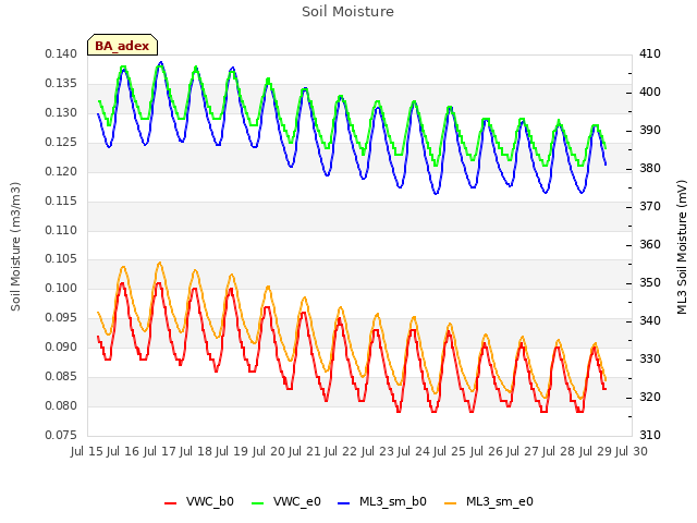 plot of Soil Moisture