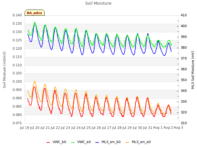 plot of Soil Moisture