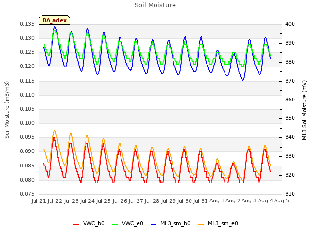 plot of Soil Moisture