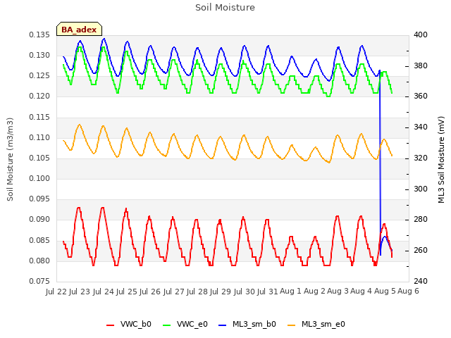 plot of Soil Moisture