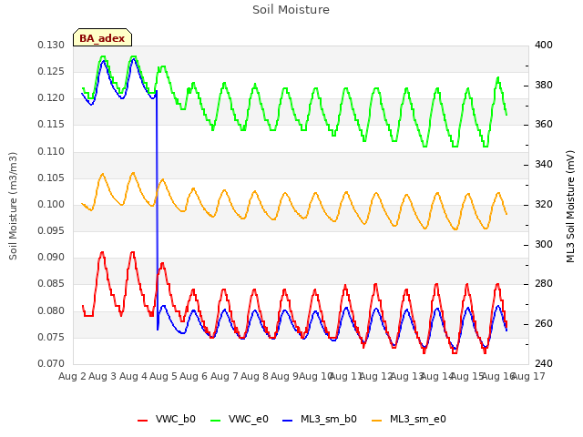 plot of Soil Moisture