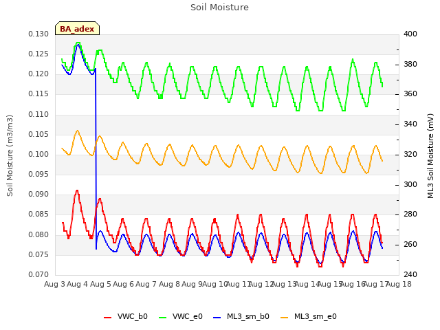 plot of Soil Moisture