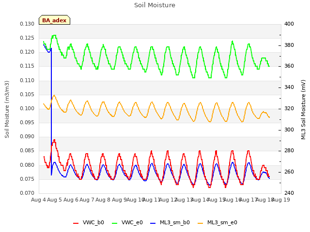 plot of Soil Moisture