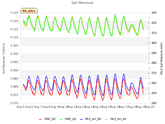 plot of Soil Moisture