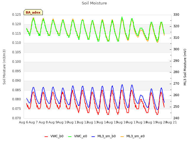plot of Soil Moisture