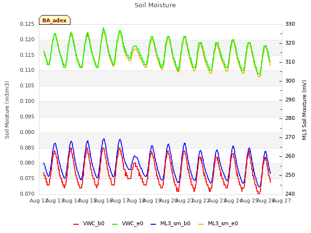 plot of Soil Moisture