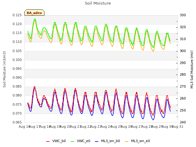 plot of Soil Moisture