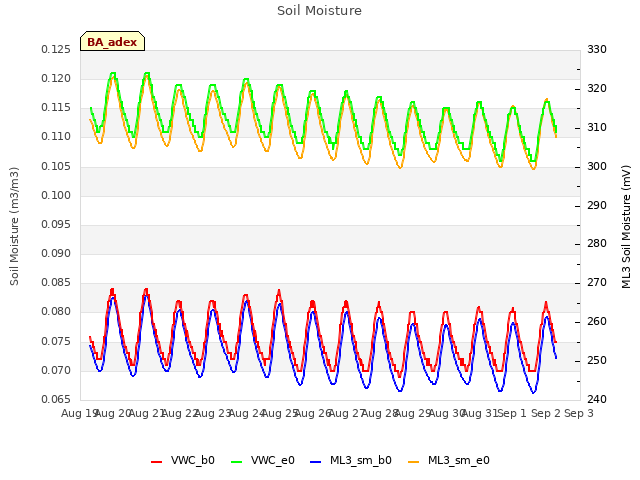 plot of Soil Moisture