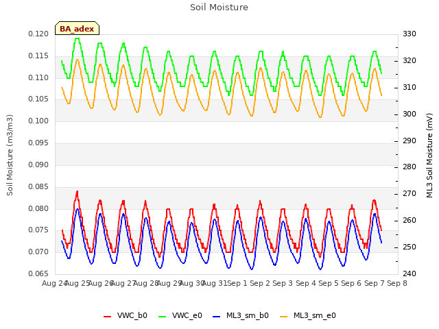 plot of Soil Moisture