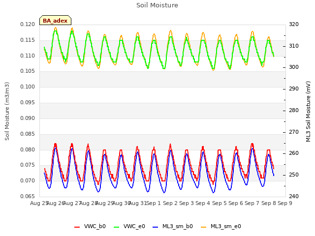 plot of Soil Moisture
