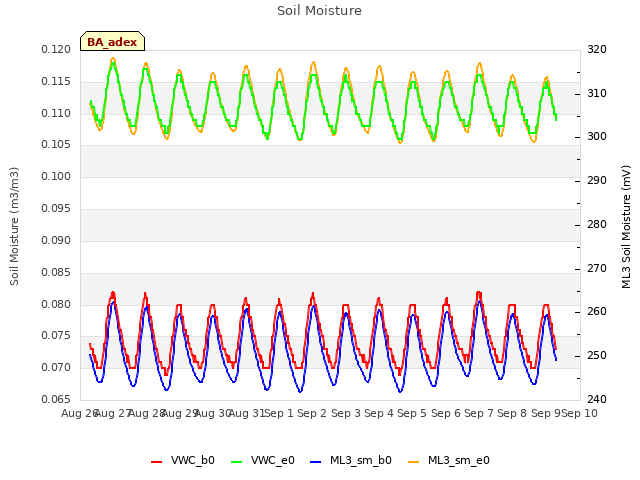 plot of Soil Moisture